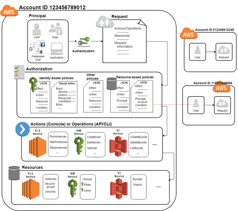 Understanding how IAM works AWS Identity and Access Management